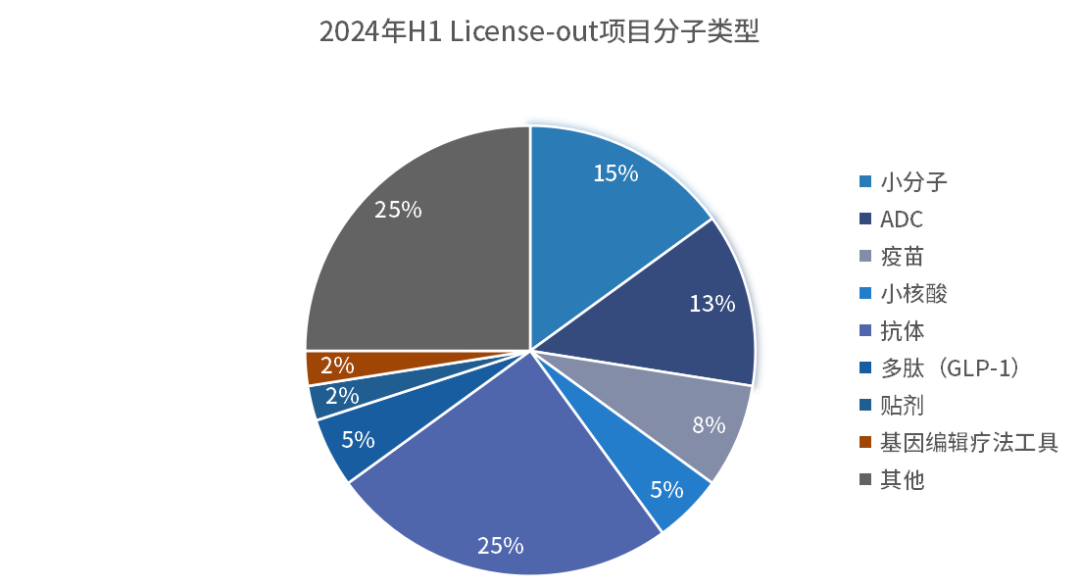 2024年H1 License-out項(xiàng)目分子類型