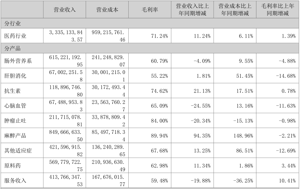 海思科各產(chǎn)品毛利率情況