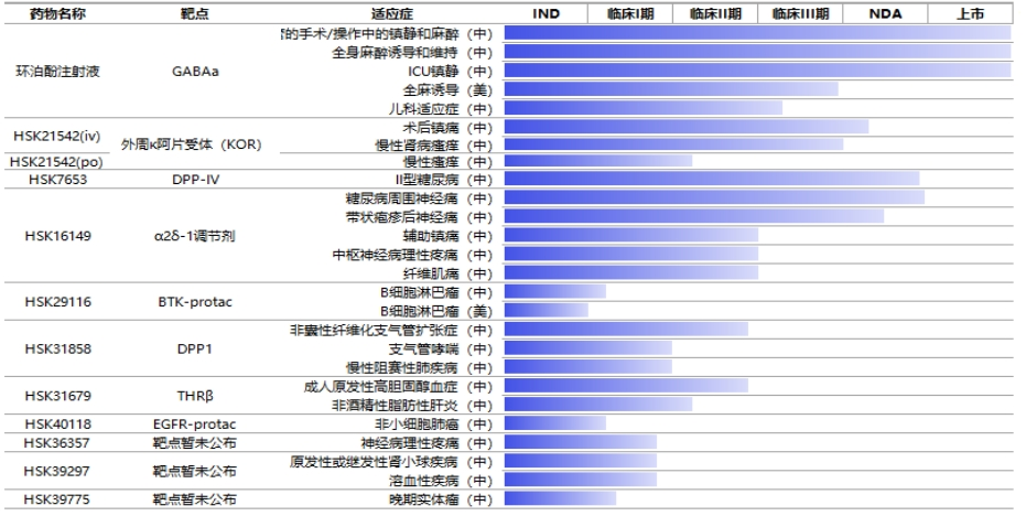 海思科創(chuàng)新藥管線