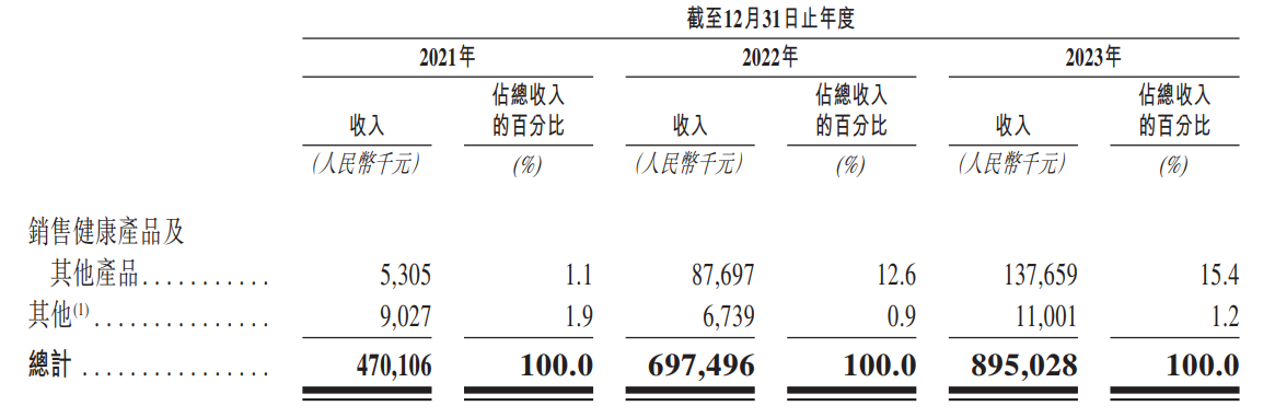 同仁堂醫(yī)養(yǎng)的收入