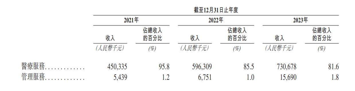 同仁堂醫(yī)養(yǎng)的收入