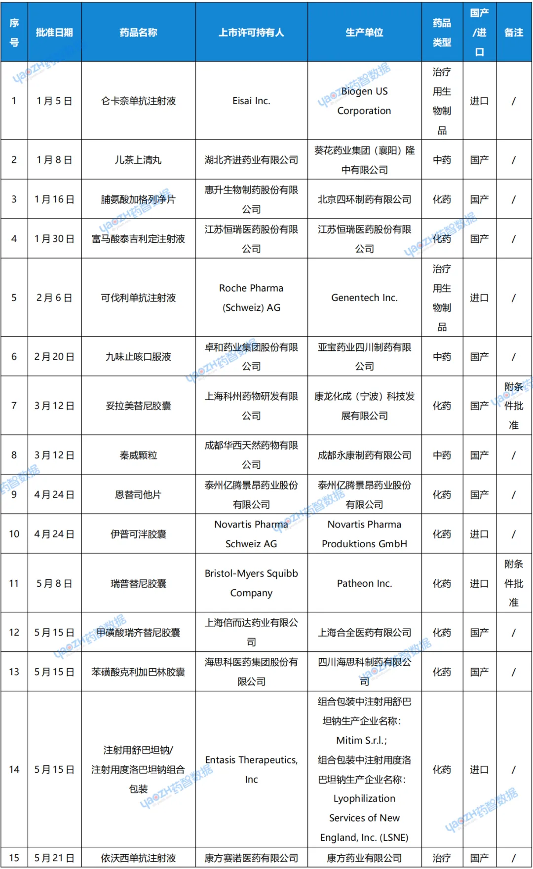 国家药监局已通过优先审评审批程序批准/附条件批准20款新药上市