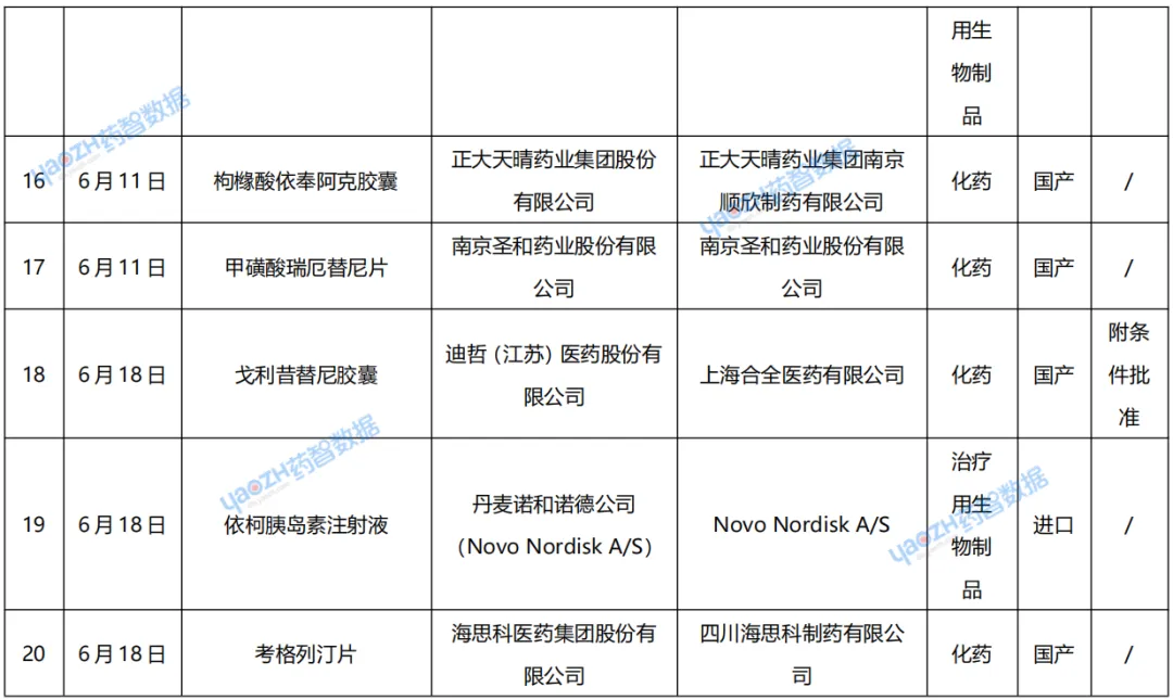 国家药监局已通过优先审评审批程序批准/附条件批准20款新药上市