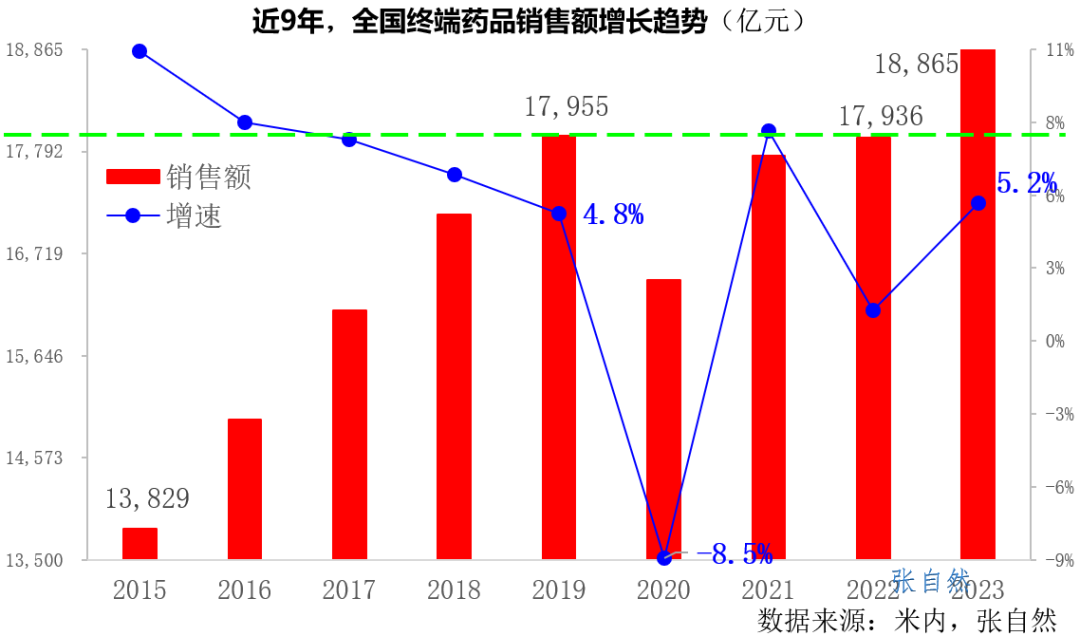 近九年，全國(guó)終端藥品銷售額增長(zhǎng)趨勢(shì)