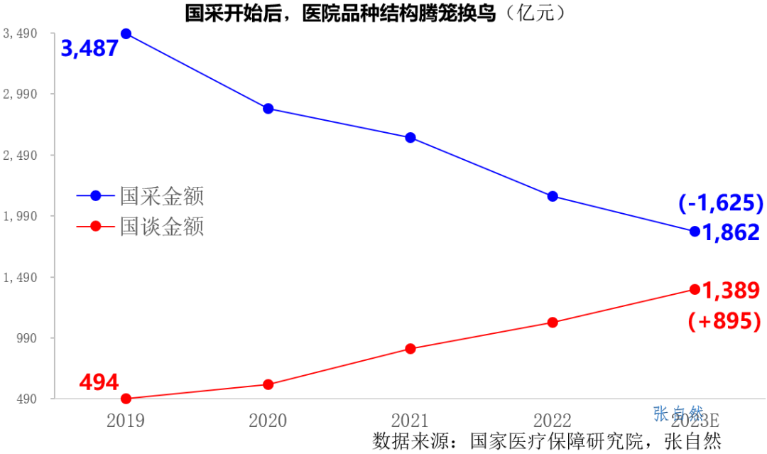 醫(yī)院品種結(jié)構(gòu)