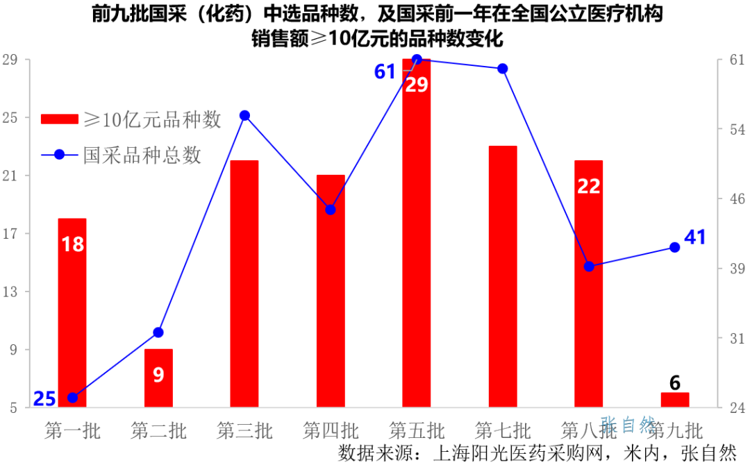 公立醫(yī)療機(jī)構(gòu)品種數(shù)變化