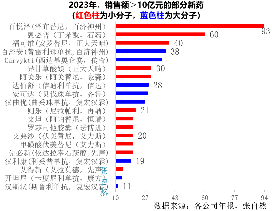 2023年銷售額＞10億元的20個(gè)新藥