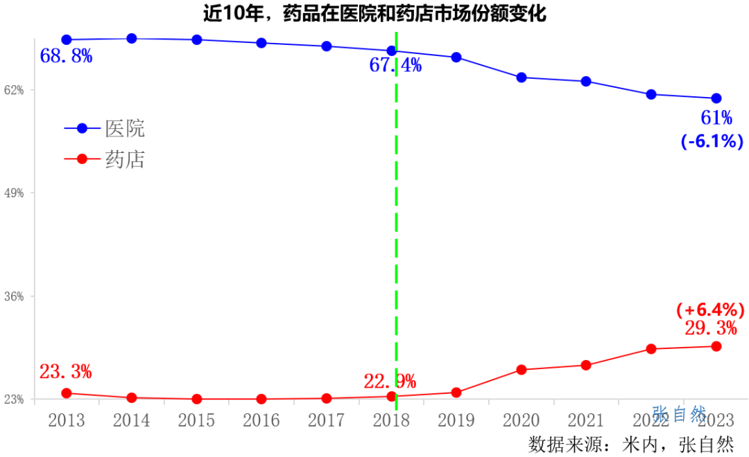 市場(chǎng)份額變化