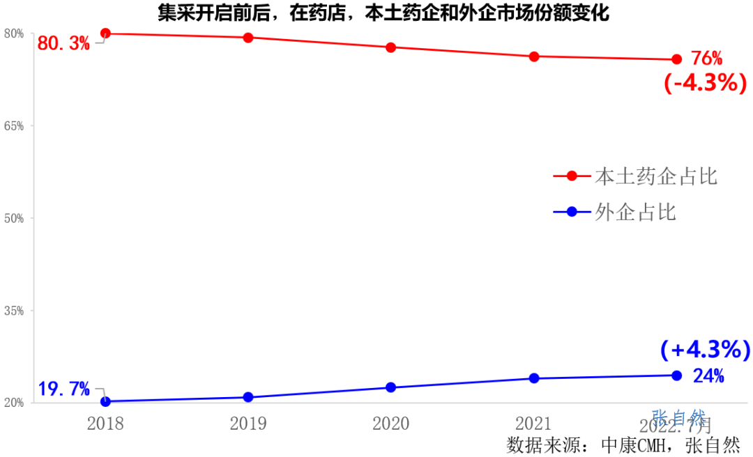 本土藥企和外企市場(chǎng)份額變化情況