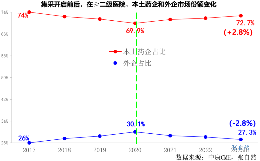 本土藥企和外企市場(chǎng)份額變化情況