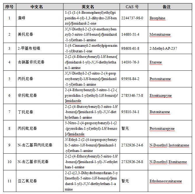 非藥用類麻醉藥品和精神藥品管制品種增補目錄