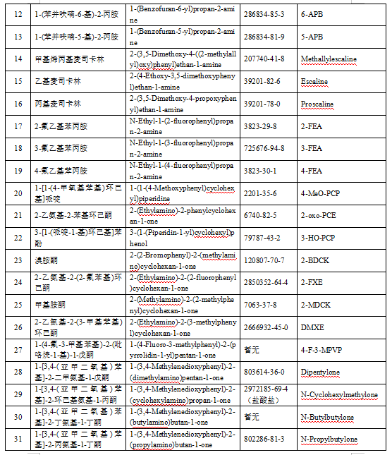 非藥用類麻醉藥品和精神藥品管制品種增補目錄