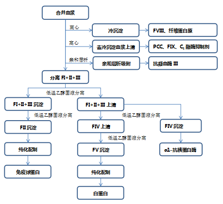 血浆合并及组分初步分离流程图