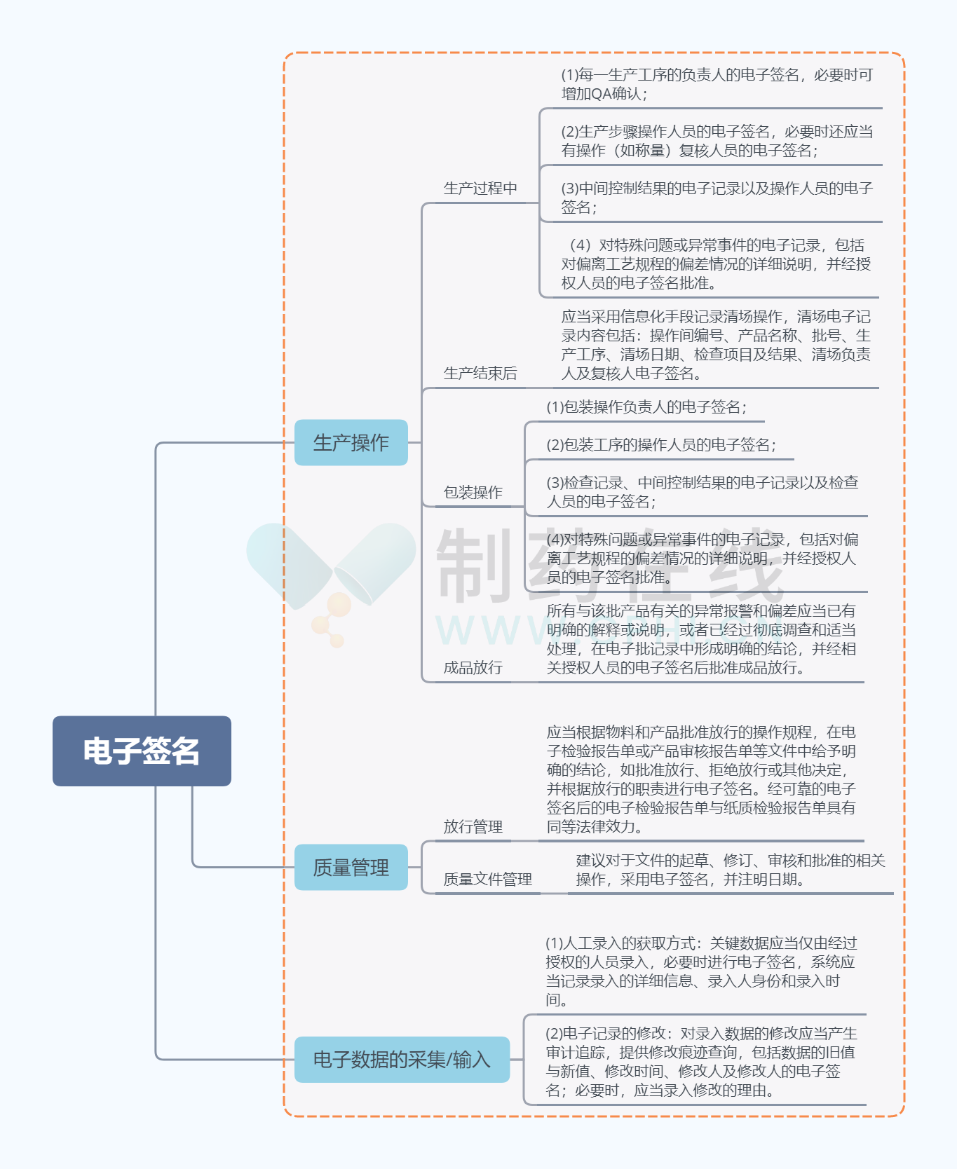 新规中各环节电子签名相关条款的梳理