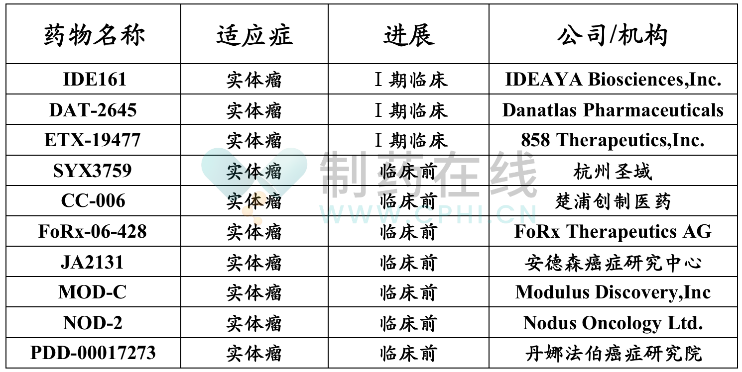 全球部分在研PARG小分子抑制劑