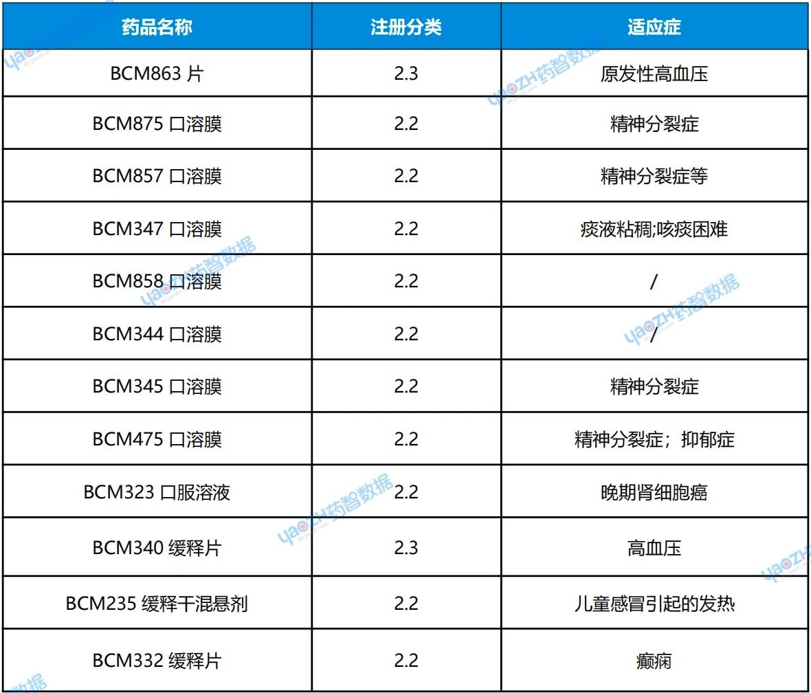 聚焦于精神神經(jīng)、心血管等領(lǐng)域的在研藥物