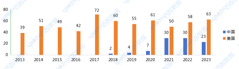 2013~2023年中國、美國各年批準數(shù)量