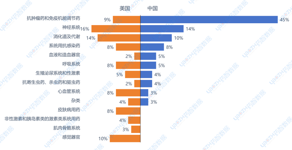 2013~2023年美國和2018~2023年中國批準的改良型新藥治療領(lǐng)域分布