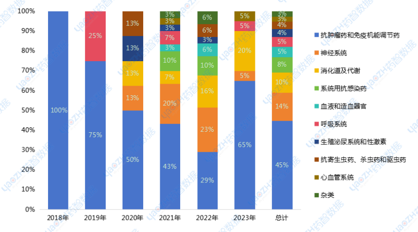  2018~2023年中國獲批改良型新藥治療領(lǐng)域分布