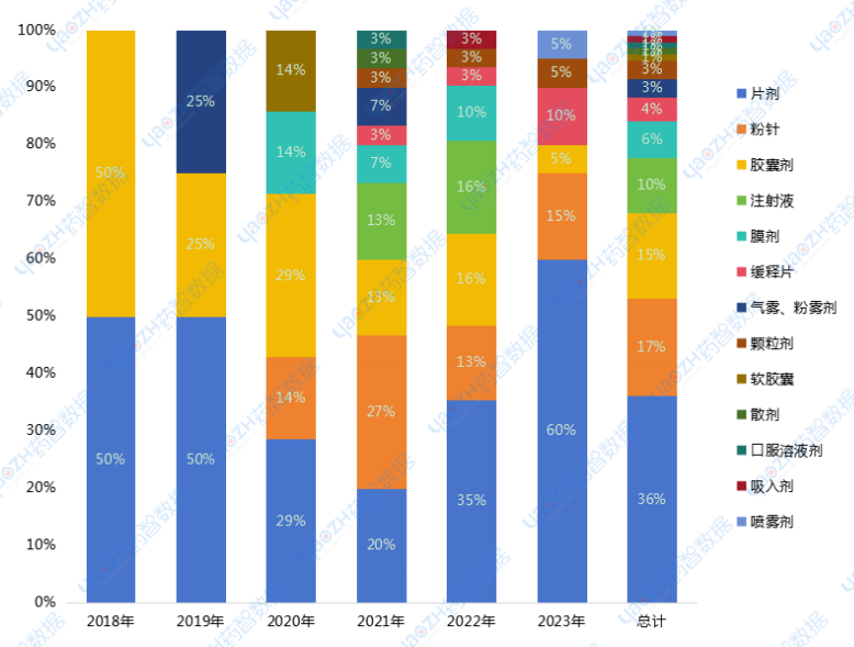 2018~2023年中國獲批改良型新藥劑型分布