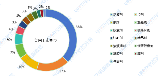 2013~2023年美國批準的改良型新藥劑型分布