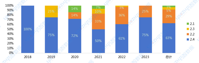 2018~2023年中國批準改良型新藥類型分布