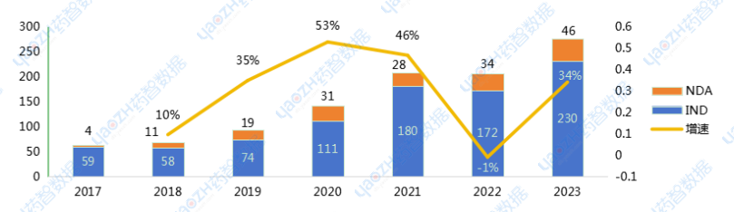 2017~2023年中國改良型新藥申報情況