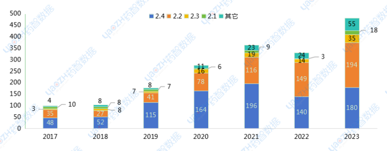  2017~2023年中國改良型新藥各申報類型