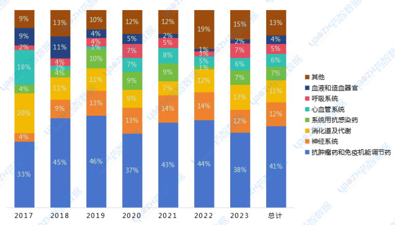 2017年~2023年中國改良型新藥各治療領(lǐng)域申報情況