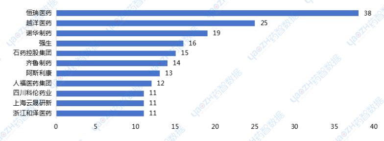 2017~2023年中國改良型新藥企業(yè)申報數(shù)量TOP10