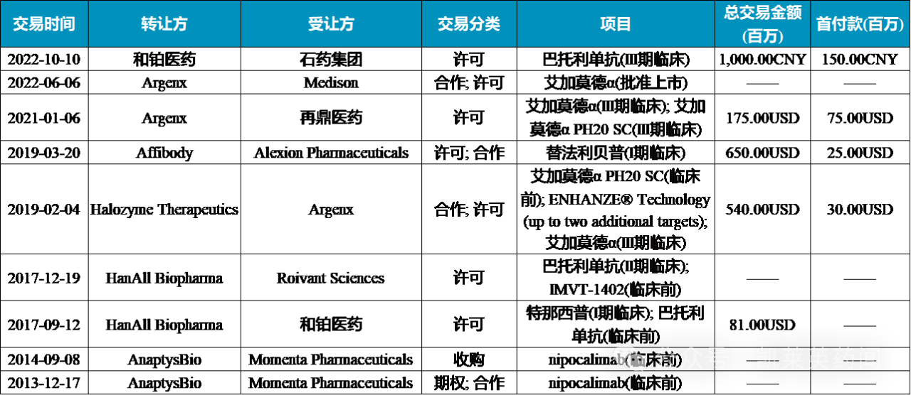 主要圍繞巴托利單抗、efgartigimod（艾加莫德）以及tifalibep（替法利貝普）等藥物開展