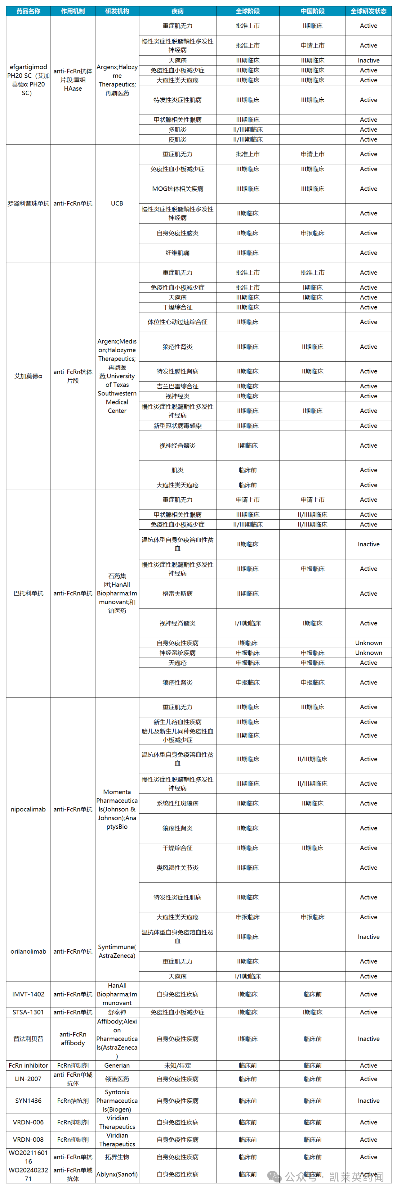 目前全球在研的FcRn藥物約16種