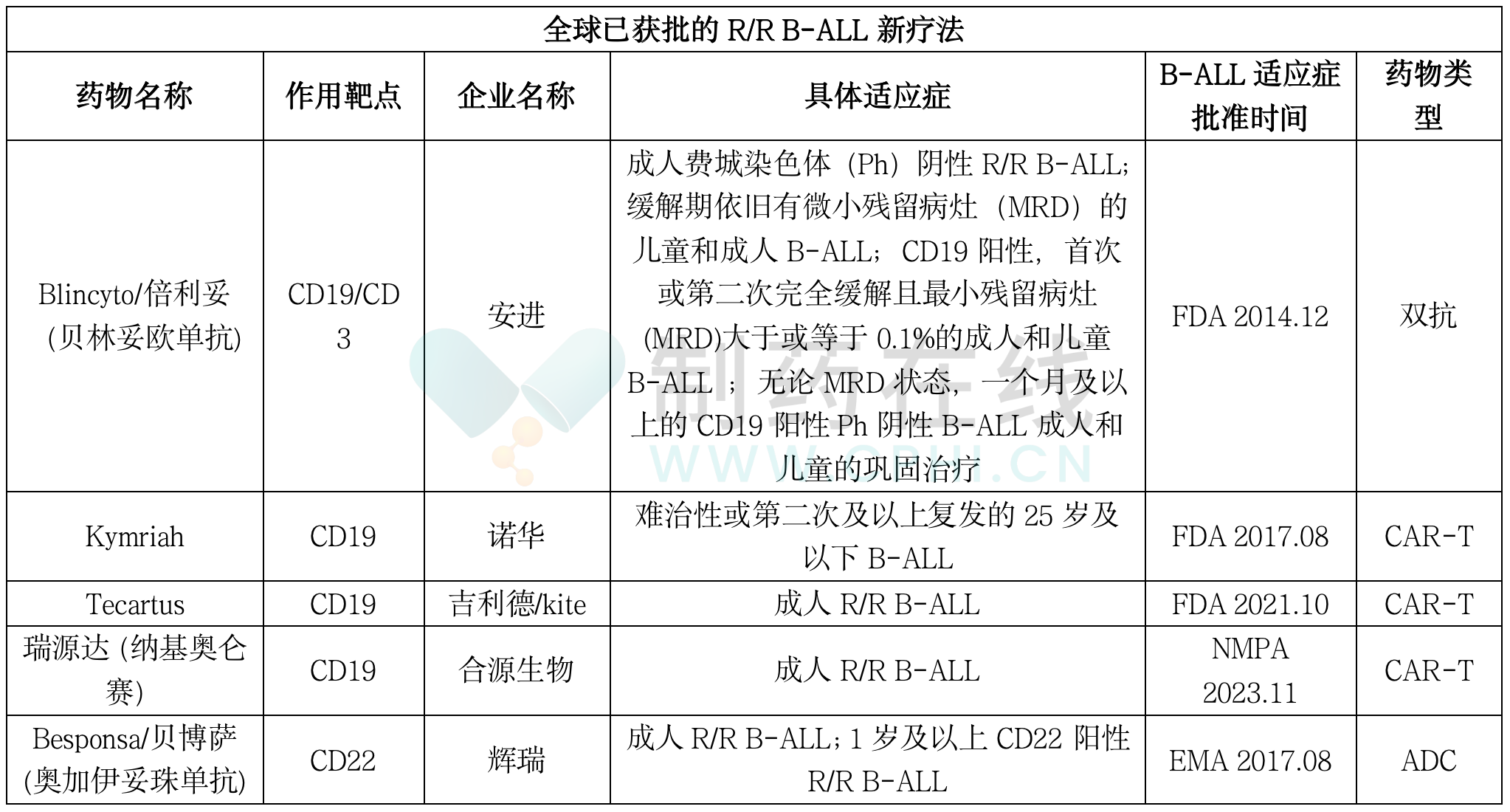 全球已獲批的R/R B-ALL新療法