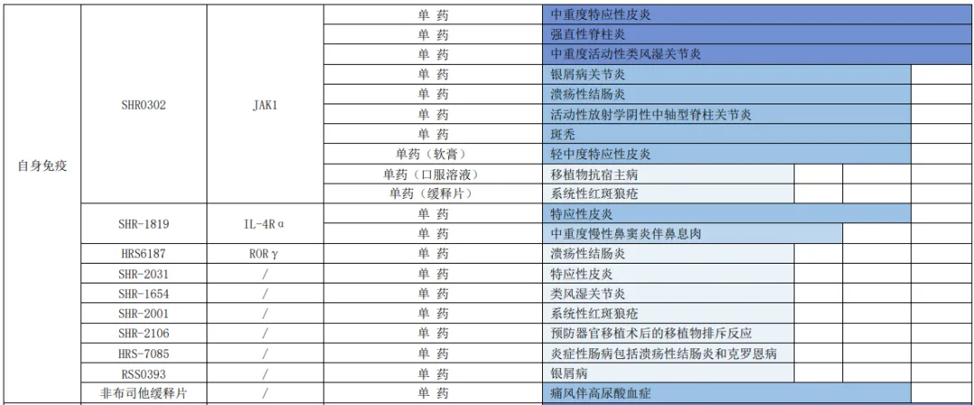 恒瑞醫(yī)藥的自免管線布局