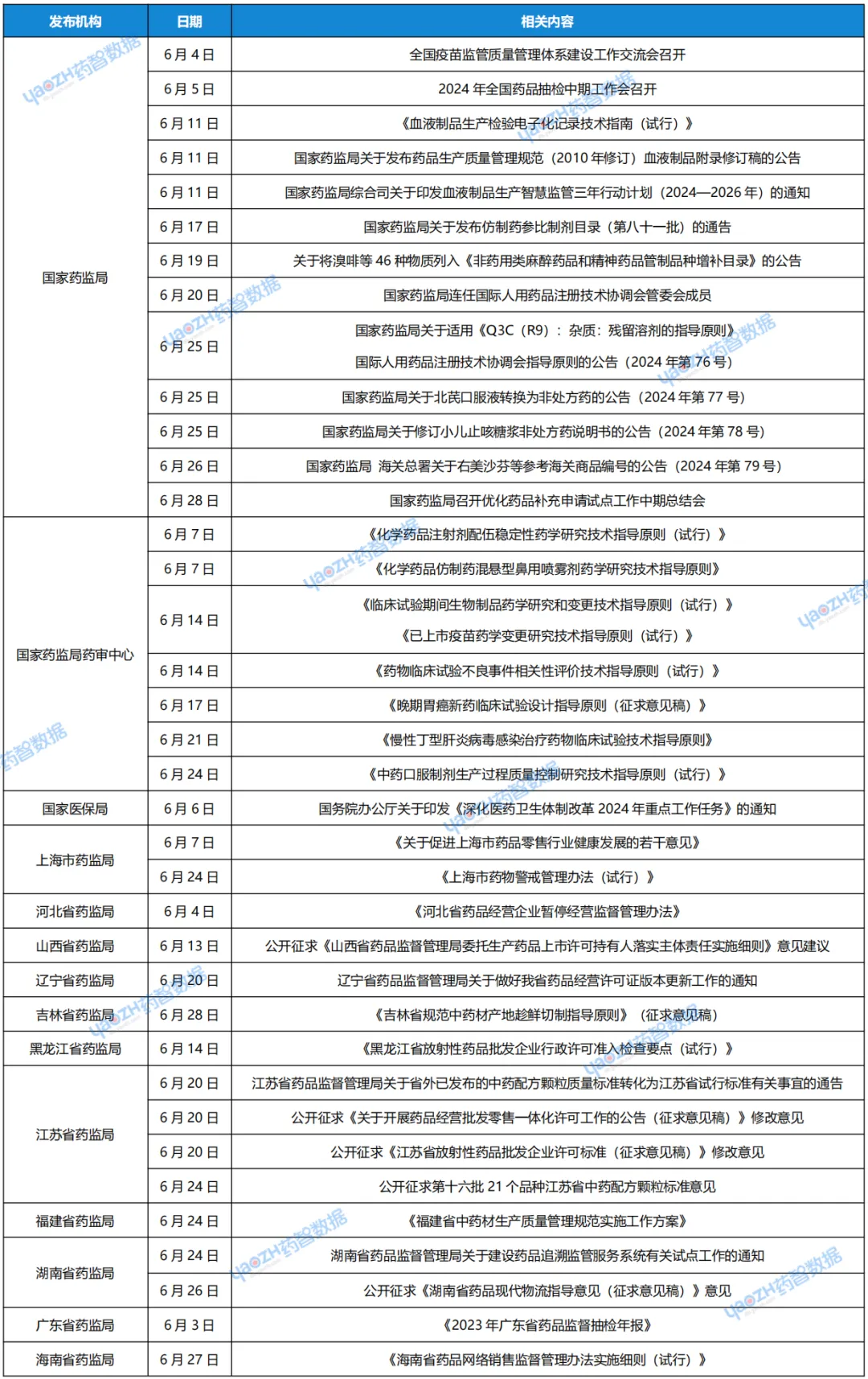 部分重點(diǎn)藥品相關(guān)政策法規(guī)文件及資訊