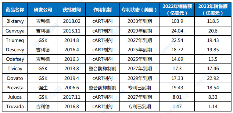 全球部分獲批的抗HIV藥物