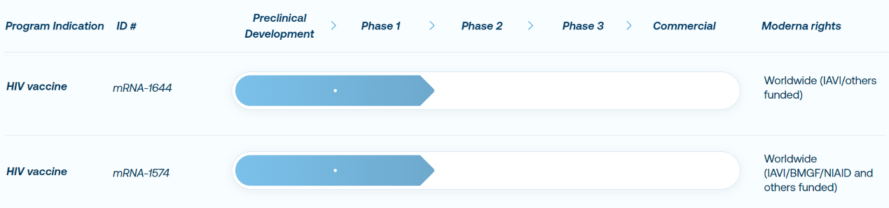 Moderna的HIV管線