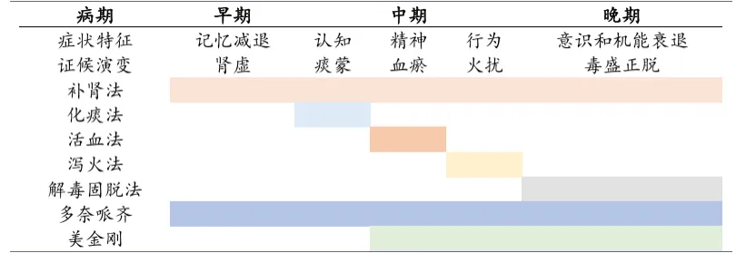 中醫(yī)藥治療AD的貫序療法