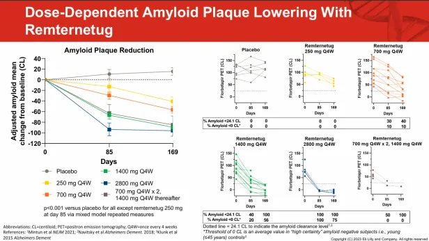 Remternetug可快速且穩(wěn)定地減少AD患者的淀粉樣斑塊