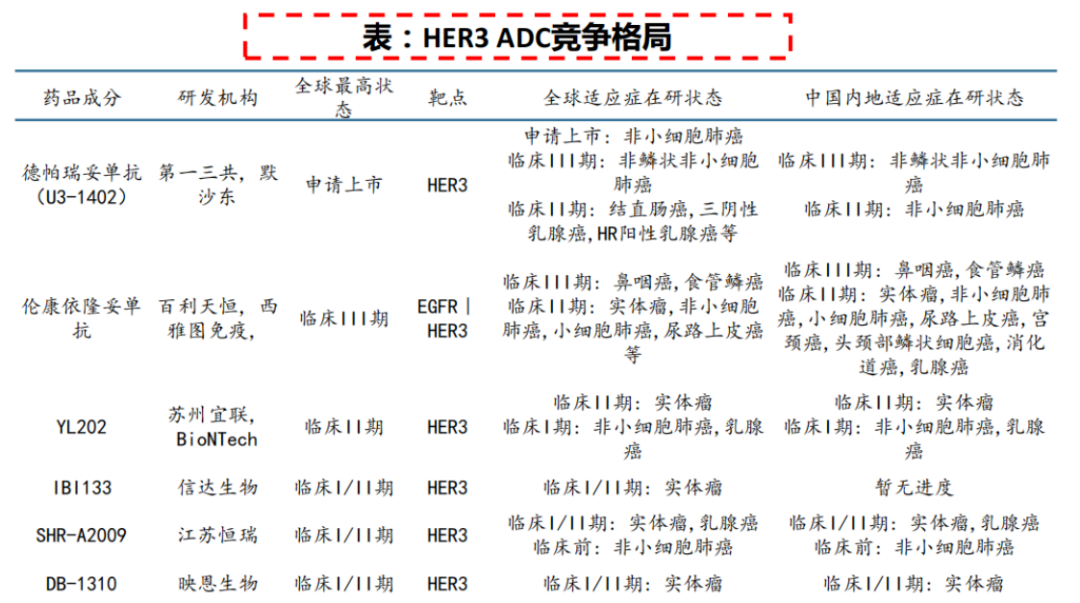 HER3 ADC競爭格局