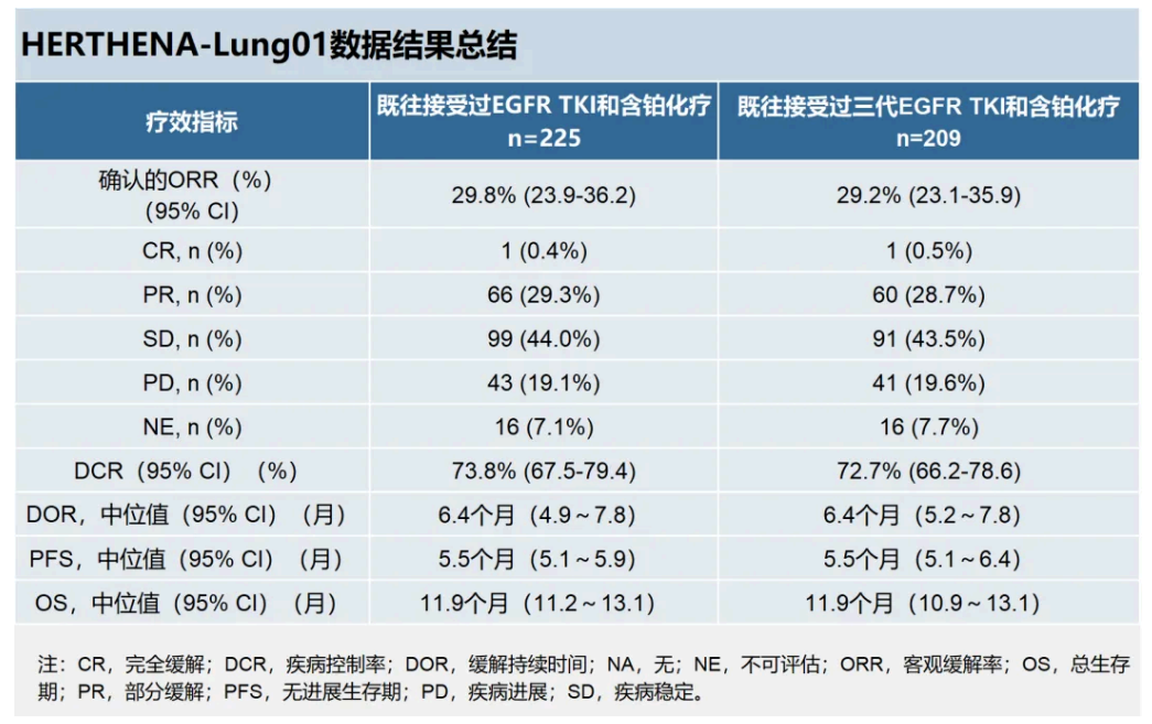 HER3-DXd關(guān)鍵性II期研究HERTHENA-Lung01結(jié)果