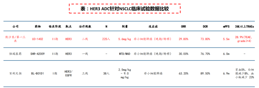 HER3 ADC針對NSCLC臨床試驗數(shù)據(jù)比較