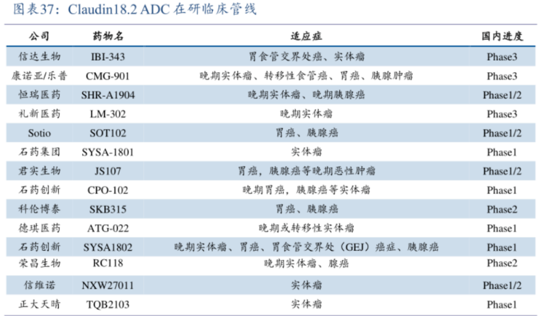 Claudin 18.2 ADC在研臨床管線