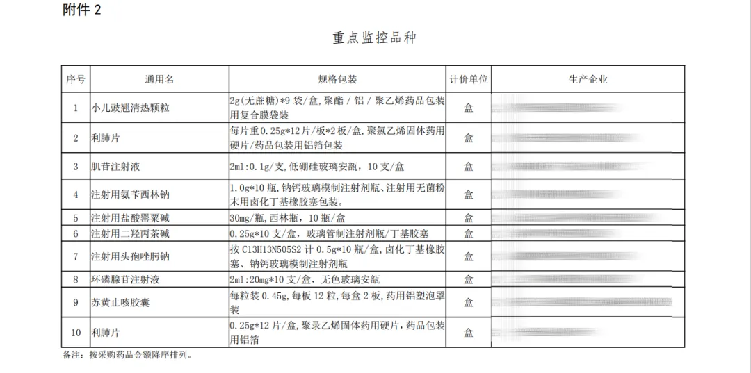 上海2024年4月藥品掛網(wǎng)公開議價采購監(jiān)管品種名單