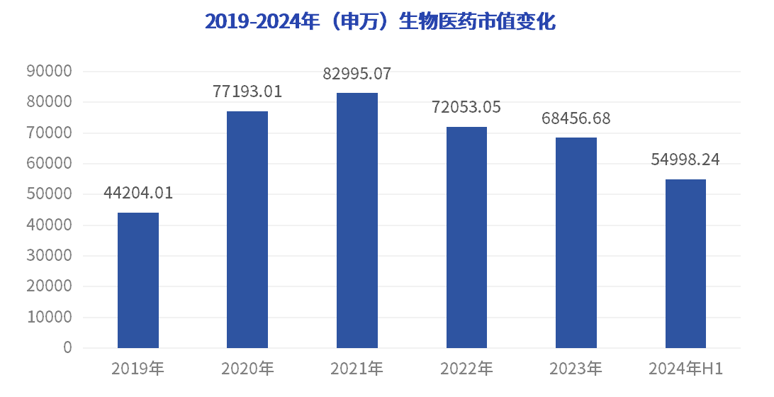 2019-2024年(申萬)生物醫(yī)藥市值變化