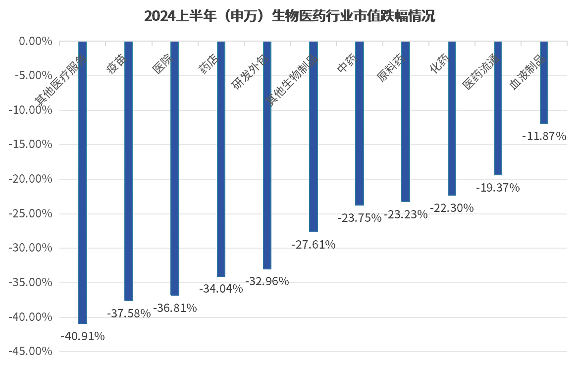 2024上半年(申萬)生物醫(yī)藥行業(yè)市值跌幅情況