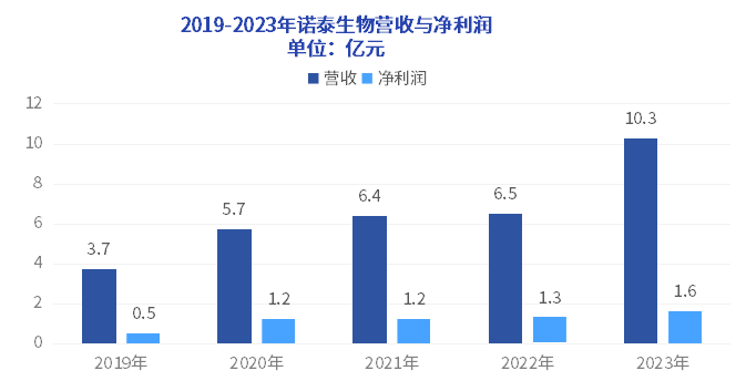 2019-2023年諾泰生物營(yíng)收與凈利潤(rùn)  單位:億元