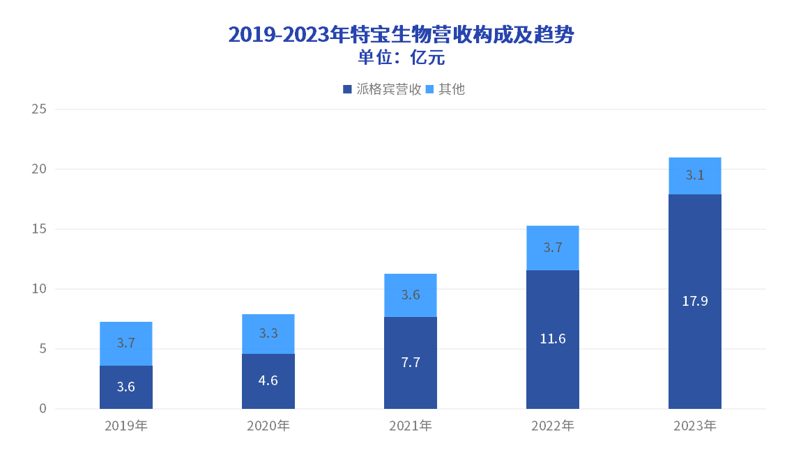 2019-2023年特寶生物營(yíng)收構(gòu)成及趨勢(shì)  單位:億元