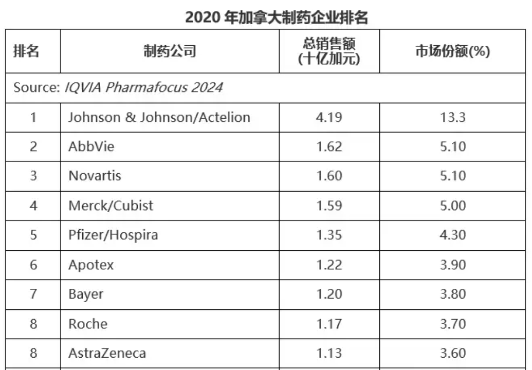 2020年加拿大制药企业排名