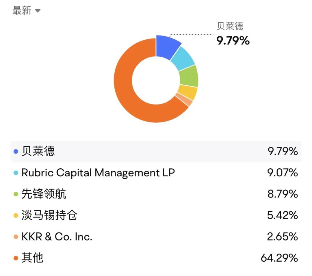 Coherus的股权结构